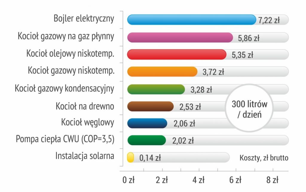 Najniższy koszt wytworzenia ciepła